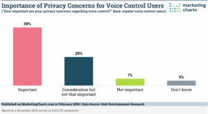 Importance of Privacy Concerns for Voice Control Users